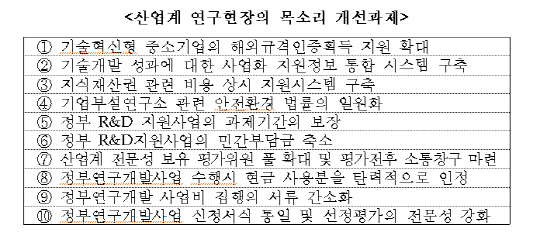 한국산업기술진흥협회 R&D 규제개선 분과위원회에서 도출한 산업계 연구현장 10대 개선과제(자료 : 한국산업기술진흥협회)